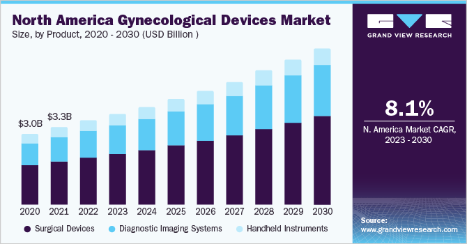 North America gynecological devices market size and growth rate, 2023 - 2030