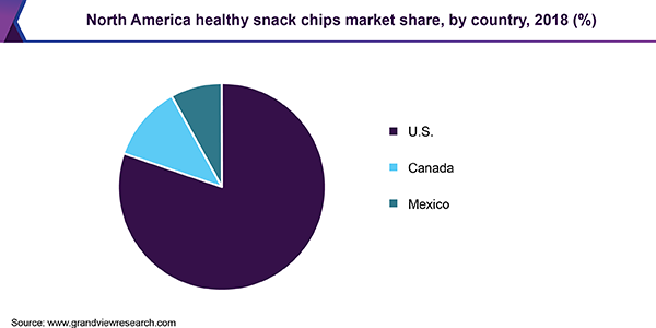 North America healthy snack chips market