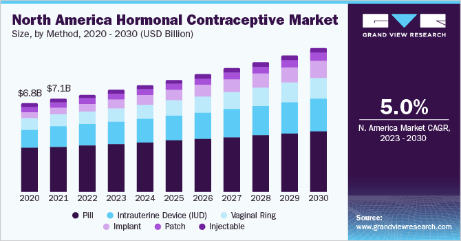 North America hormonal contraceptive market size and growth rate, 2023 - 2030 (USD Billion)