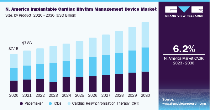 North America implantable cardiac rhythm management device market size and growth rate, 2023 - 2030 (USD Billion)