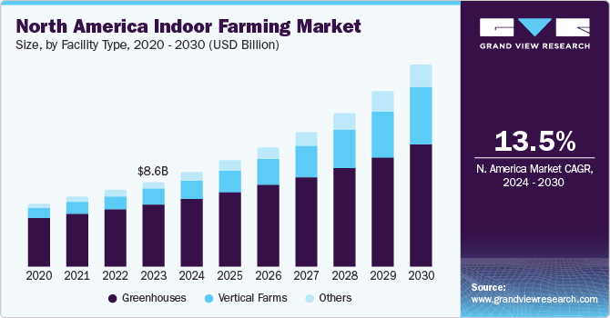North America indoor farming Market size and growth rate, 2024 - 2030
