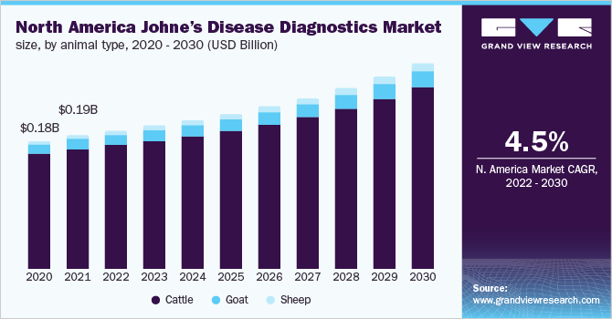 North America Johne & disease diagnostics market size, by animal Type, 2020 - 2030 (USD Billion)