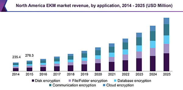 North America EKM market revenue by application, 2014 - 2025 (USD Million)