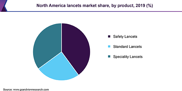 North America reference lancets market share