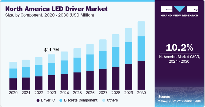 North America LED Driver Market size and growth rate, 2024 - 2030