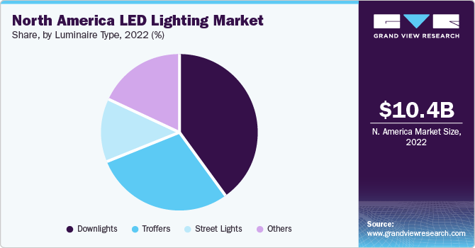 North America LED lighting Market share and size, 2022