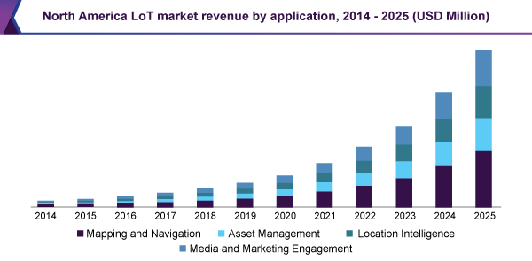 North America LoT market revenue by application, 2014 - 2025 (USD Million)