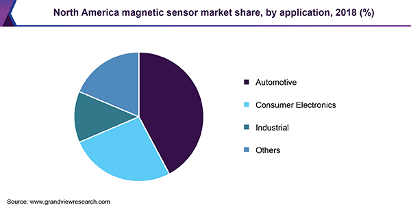 North America magnetic sensor market