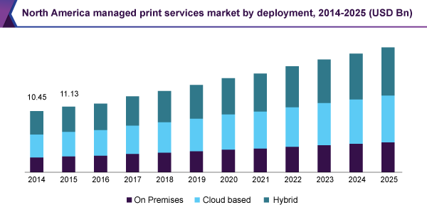 North America managed print services market