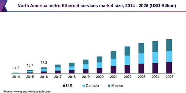 North America metro Ethernet services market