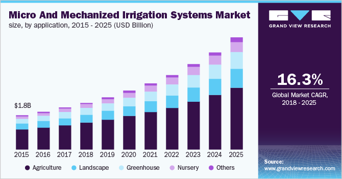 Micro and Mechanized Irrigation Systems Market size, by application
