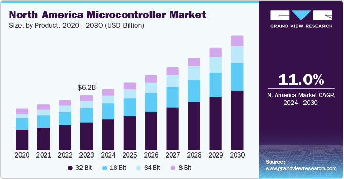 North America microcontroller market size and growth rate, 2024 - 2030