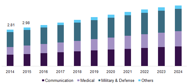 North America microwave devices market, by application, 2014 - 2024 (USD Billion)