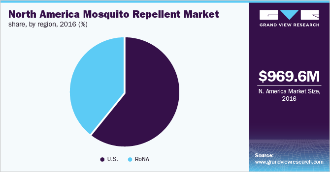 North America Mosquito Repellent Market share, by region
