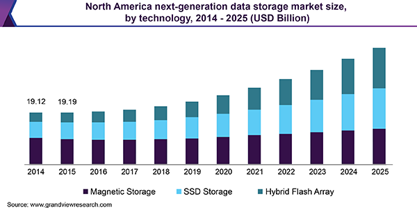 North America next-generation data storage market