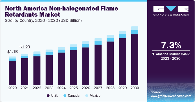 North America non-halogenated flame retardants  market size and growth rate, 2023 - 2030
