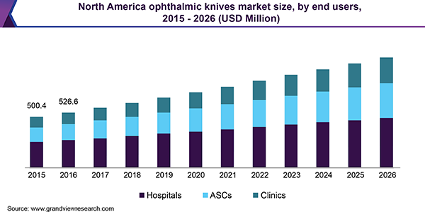North America ophthalmic knives Market size