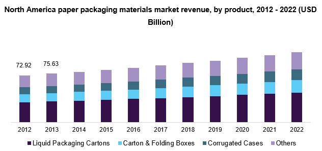 North America paper packaging materials market