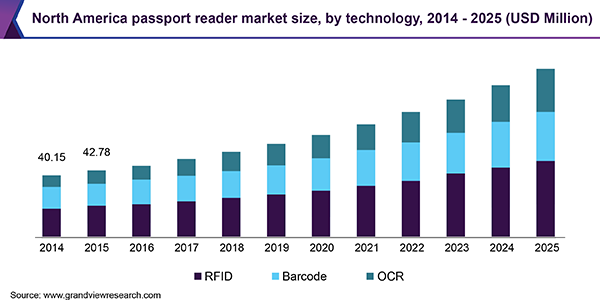 North America passport reader market size