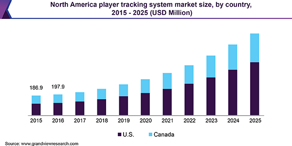 North America player tracking system Market