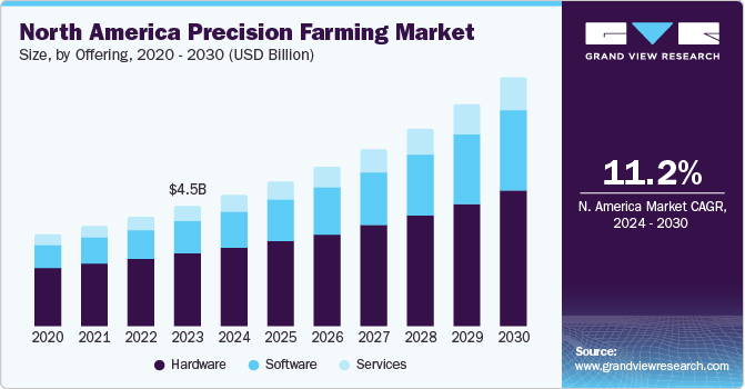 North America Precision Farming Market size and growth rate, 2024 - 2030