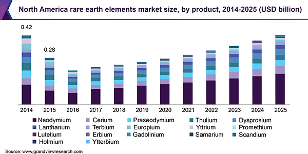 North America rare earth elements market