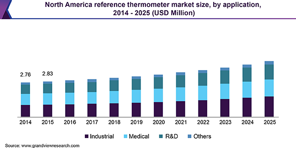 North America reference thermometer market size