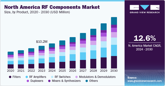 North America RF components market size and growth rate, 2024 - 2030
