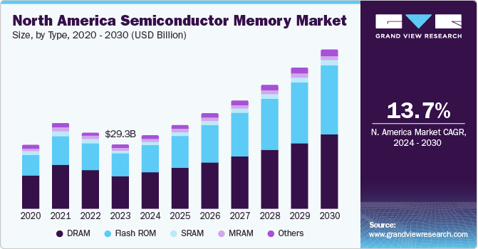 North America Semiconductor Memory market size and growth rate, 2024 - 2030