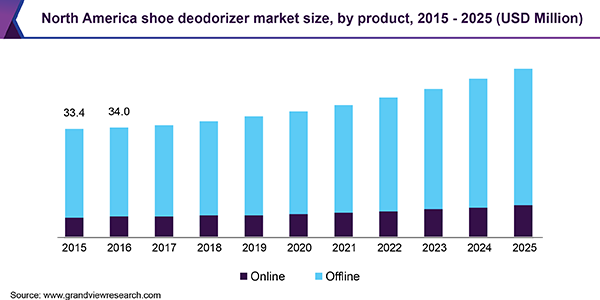 North America shoe deodorizer Market size