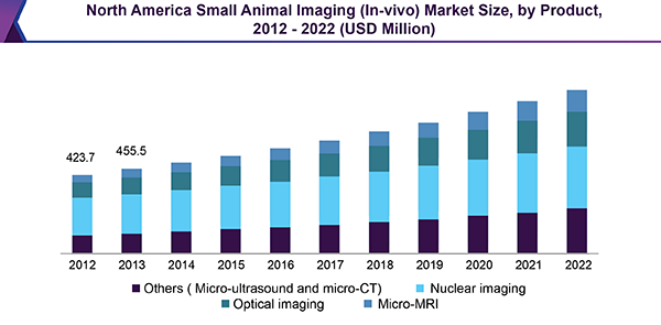 North America Small Animal Imaging (In-vivo) Market
