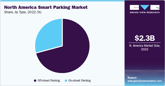 North America smart parking market share and size, 2022