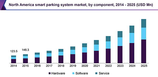 North America smart parking system market, by component, 2014 - 2025 (USD Million)