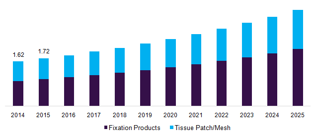 North America soft tissue repair market by product, 2014 - 2025 (USD Billion)