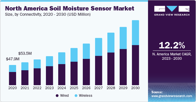 North America Soil Moisture Sensor Market size and growth rate, 2023 - 2030