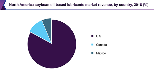 North America soybean oil-based lubricants market revenue, by country, 2016 (%)