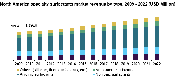 North America specialty surfactants market