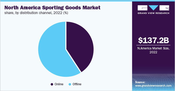 North America sporting goods market share, by distribution channel, 2022 (%)