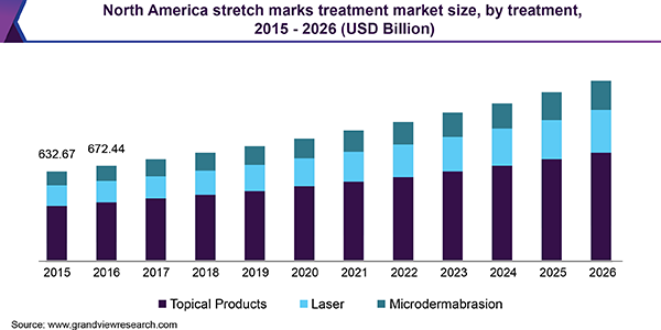 North America stretch marks treatment Market size