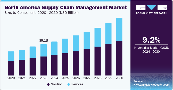 North America Supply Chain Management Market size and growth rate, 2024 - 2030