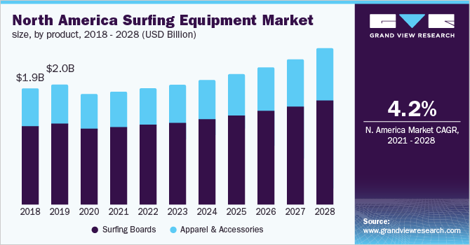North America surfing equipment market size, by product, 2018 - 2028 (USD Billion)