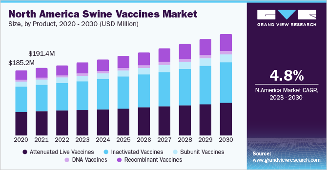 North America swine vaccines market size and growth rate, 2023 - 2030