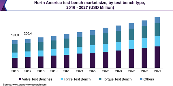North America test bench market size