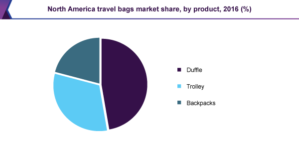 North America travel bags market