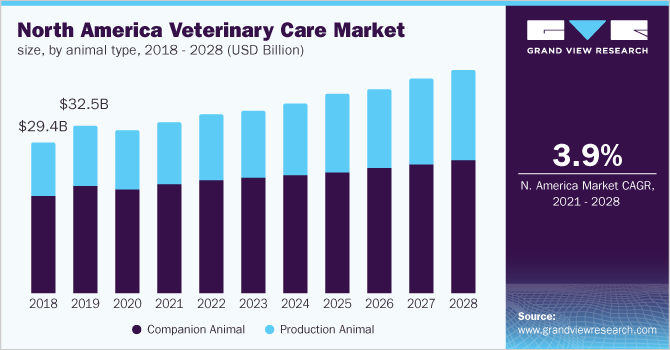 North America veterinary care market size, by animal type, 2018 - 2028 (USD Billion)