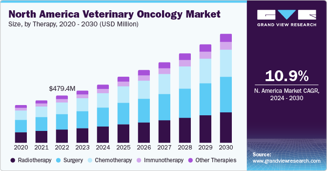 North America Veterinary Oncology market share and size, 2022
