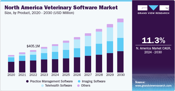 North America Veterinary Software Market size and growth rate, 2024 - 2030