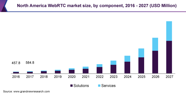 North America WebRTC market size