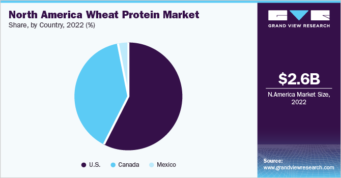 North America wheat protein market share, by country, 2022 (%)