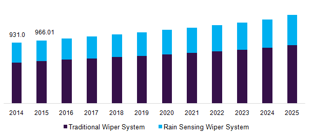 North America wiper systems market, by type, 2014 - 2025 (USD Million)